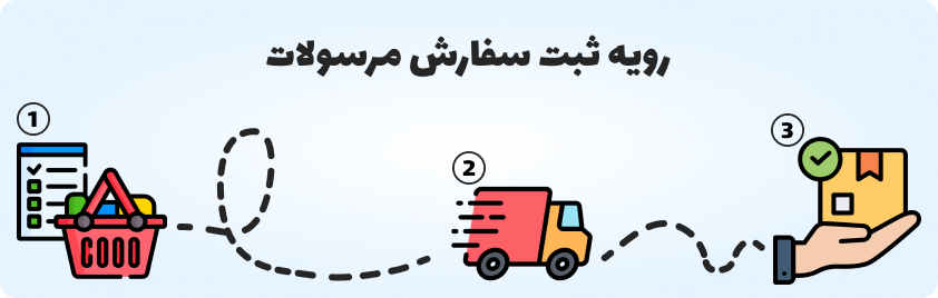 راهنمای ثبت سفارش رایان | مرحله به مرحله